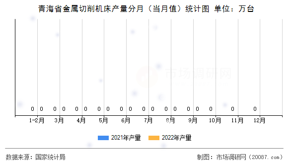 青海省金属切削机床产量分月(当月值)统计图 青海省金属切削机床产量分月(当月值)统计图
