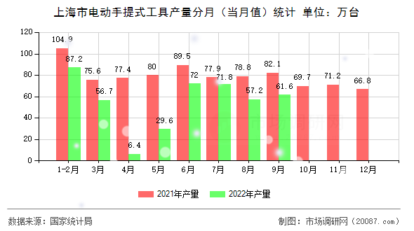 上海市电动手提式工具产量分月(当月值)统计 上海市电动手提式工具产量分月(当月值)统计