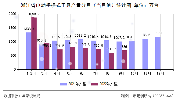 浙江省电动手提式工具产量分月(当月值)统计图 浙江省电动手提式工具产量分月(当月值)统计图