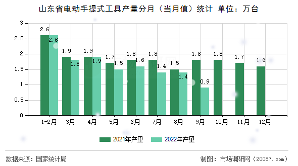 山东省电动手提式工具产量分月（当月值）统计