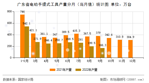 广东省电动手提式工具产量分月（当月值）统计图