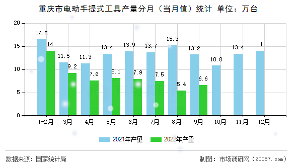 重庆市电动手提式工具产量分月(当月值)统计 重庆市电动手提式工具产量分月(当月值)统计