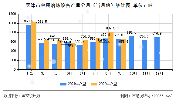 天津市金属冶炼设备产量分月（当月值）统计图