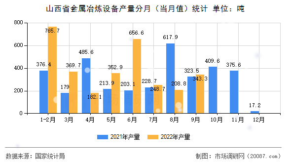 山西省金属冶炼设备产量分月（当月值）统计