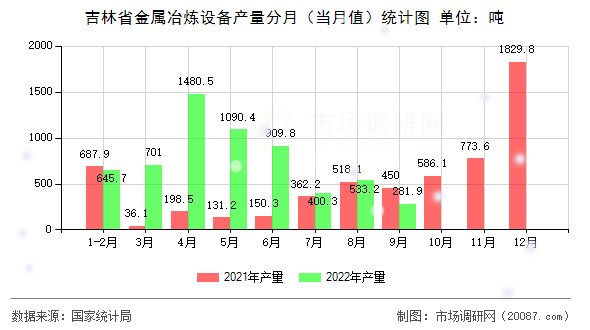 吉林省金属冶炼设备产量分月(当月值)统计图 吉林省金属冶炼设备产量分月(当月值)统计图
