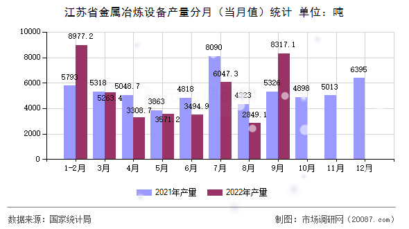 江苏省金属冶炼设备产量分月（当月值）统计