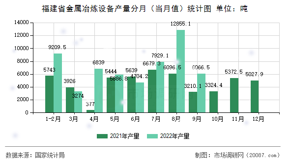 福建省金属冶炼设备产量分月（当月值）统计图