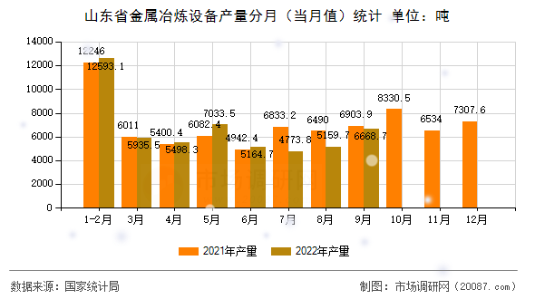 山东省金属冶炼设备产量分月（当月值）统计