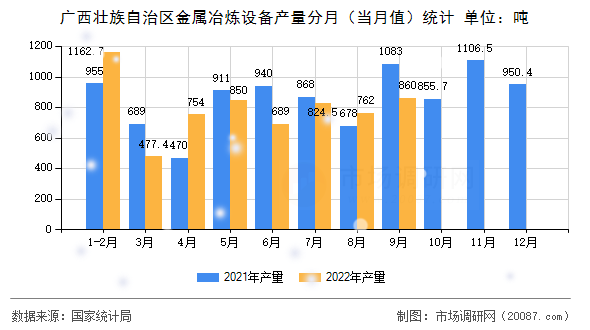 广西壮族自治区金属冶炼设备产量分月（当月值）统计