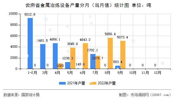 云南省金属冶炼设备产量分月(当月值)统计图 云南省金属冶炼设备产量分月(当月值)统计图