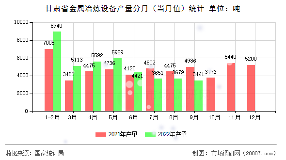 甘肃省金属冶炼设备产量分月(当月值)统计 甘肃省金属冶炼设备产量分月(当月值)统计