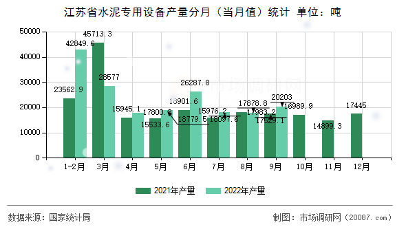 江苏省水泥专用设备产量分月(当月值)统计 江苏省水泥专用设备产量分月(当月值)统计