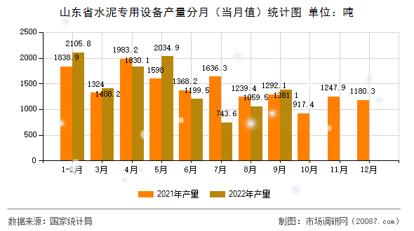 山东省水泥专用设备产量分月(当月值)统计图 山东省水泥专用设备产量分月(当月值)统计图