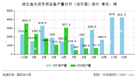 湖北省水泥专用设备产量分月(当月值)统计 湖北省水泥专用设备产量分月(当月值)统计