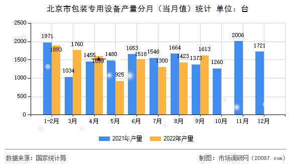 北京市包装专用设备产量分月（当月值）统计