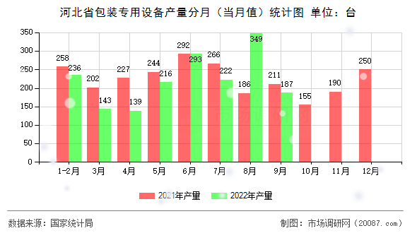 河北省包装专用设备产量分月（当月值）统计图