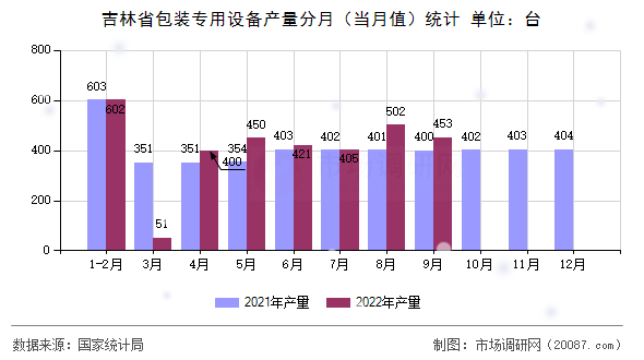 吉林省包装专用设备产量分月（当月值）统计