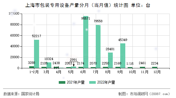 上海市包装专用设备产量分月（当月值）统计图