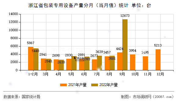 浙江省包装专用设备产量分月（当月值）统计