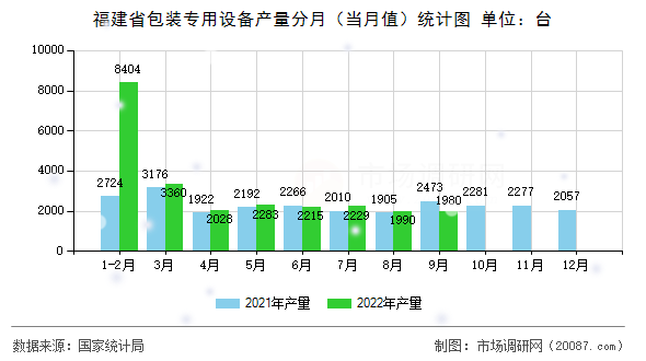 福建省包装专用设备产量分月（当月值）统计图