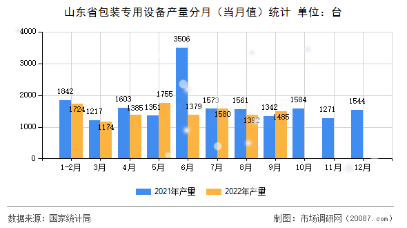 山东省包装专用设备产量分月（当月值）统计