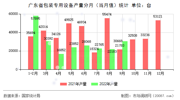 广东省包装专用设备产量分月（当月值）统计