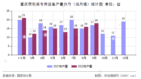 重庆市包装专用设备产量分月（当月值）统计图