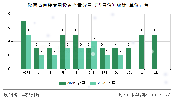 陕西省包装专用设备产量分月(当月值)统计 陕西省包装专用设备产量分月(当月值)统计