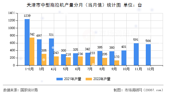 天津市中型拖拉机产量分月（当月值）统计图