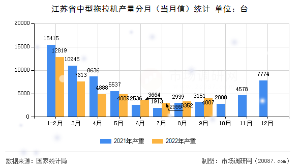 江苏省中型拖拉机产量分月（当月值）统计