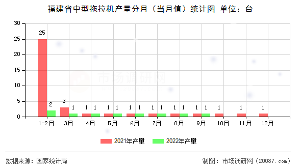 福建省中型拖拉机产量分月（当月值）统计图