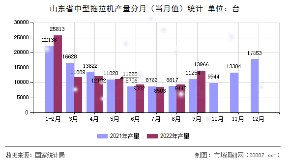 山东省中型拖拉机产量分月(当月值)统计 山东省中型拖拉机产量分月(当月值)统计