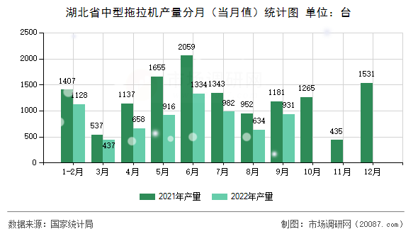 湖北省中型拖拉机产量分月（当月值）统计图