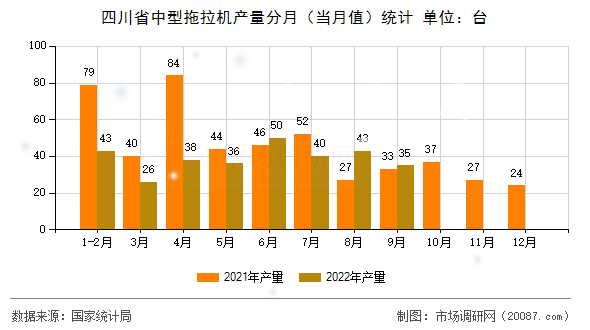 四川省中型拖拉机产量分月(当月值)统计 四川省中型拖拉机产量分月(当月值)统计