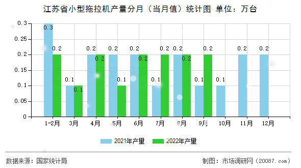 江苏省小型拖拉机产量分月（当月值）统计图