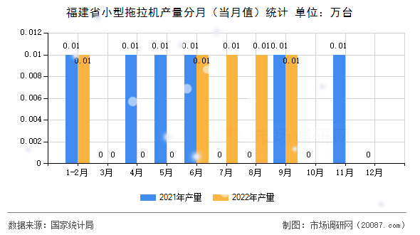 福建省小型拖拉机产量分月（当月值）统计