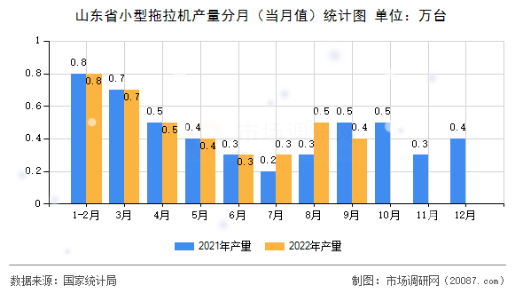 山东省小型拖拉机产量分月（当月值）统计图