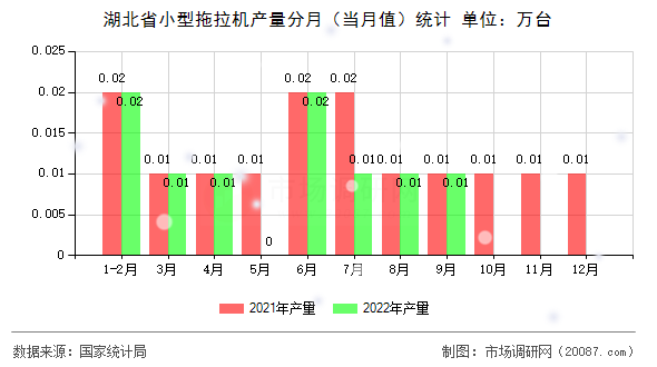 湖北省小型拖拉机产量分月（当月值）统计