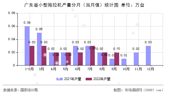 广东省小型拖拉机产量分月（当月值）统计图
