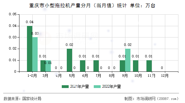 重庆市小型拖拉机产量分月（当月值）统计