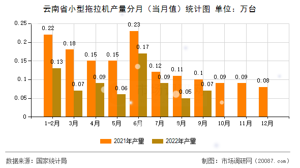 云南省小型拖拉机产量分月(当月值)统计图 云南省小型拖拉机产量分月(当月值)统计图