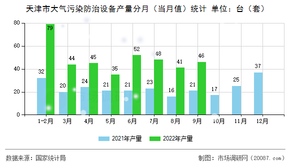 天津市大气污染防治设备产量分月（当月值）统计