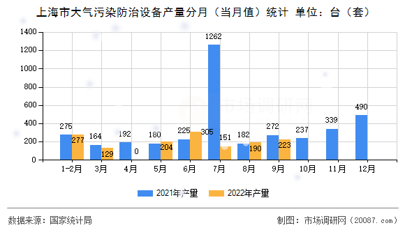 上海市大气污染防治设备产量分月（当月值）统计