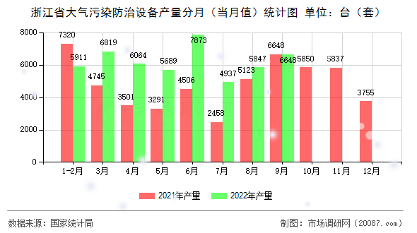 浙江省大气污染防治设备产量分月（当月值）统计图