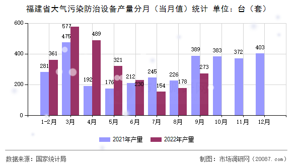福建省大气污染防治设备产量分月（当月值）统计