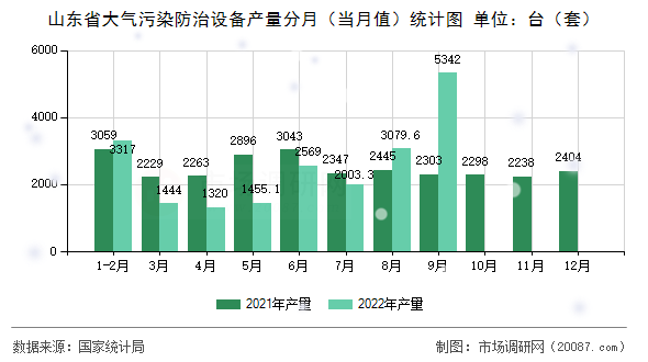 山东省大气污染防治设备产量分月（当月值）统计图