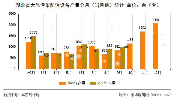 湖北省大气污染防治设备产量分月(当月值)统计 湖北省大气污染防治设备产量分月(当月值)统计