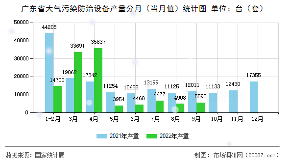 广东省大气污染防治设备产量分月（当月值）统计图