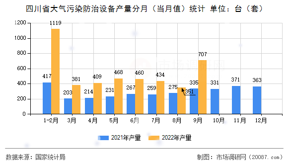 四川省大气污染防治设备产量分月(当月值)统计 四川省大气污染防治设备产量分月(当月值)统计