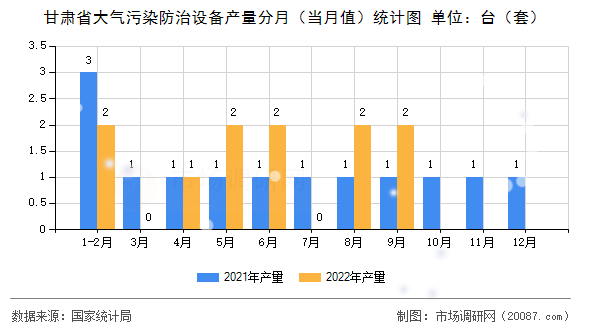 甘肃省大气污染防治设备产量分月（当月值）统计图